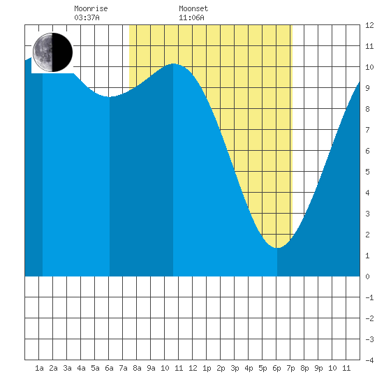 Tacoma Narrows tide chart for Wednesday, March 11, 2026