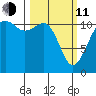 Tacoma Narrows tide chart for Wednesday, March 11, 2026