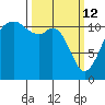 Tacoma Narrows tide chart for Thursday, March 12, 2026