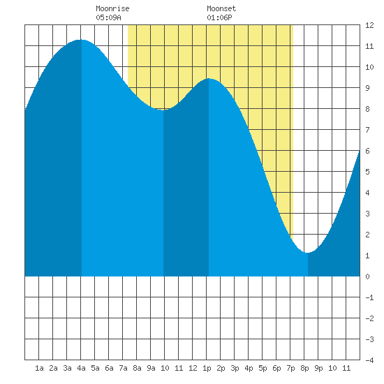 Tacoma Narrows tide chart for Friday, March 13, 2026