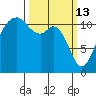 Tacoma Narrows tide chart for Friday, March 13, 2026