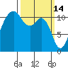 Tacoma Narrows tide chart for Saturday, March 14, 2026