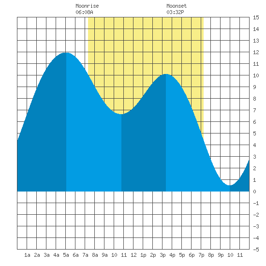 Tacoma Narrows tide chart for Sunday, March 15, 2026
