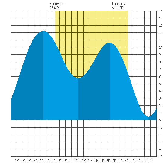 Tacoma Narrows tide chart for Monday, March 16, 2026