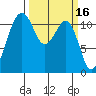 Tacoma Narrows tide chart for Monday, March 16, 2026