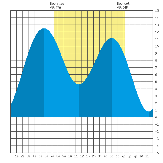 Tacoma Narrows tide chart for Tuesday, March 17, 2026