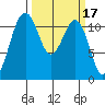 Tacoma Narrows tide chart for Tuesday, March 17, 2026