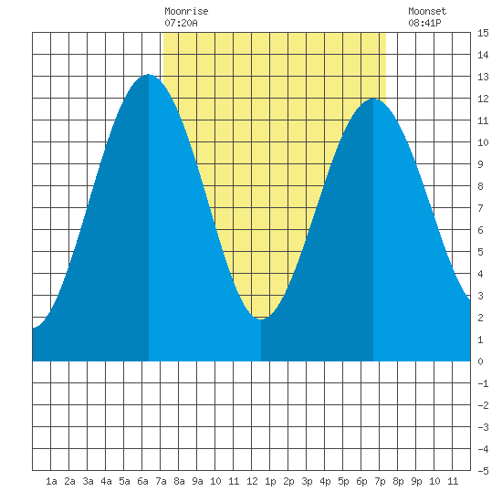 Tacoma Narrows tide chart for Thursday, March 19, 2026