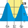 Tacoma Narrows tide chart for Thursday, March 19, 2026