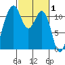 Tacoma Narrows tide chart for Sunday, March 1, 2026