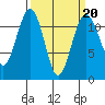 Tacoma Narrows tide chart for Friday, March 20, 2026