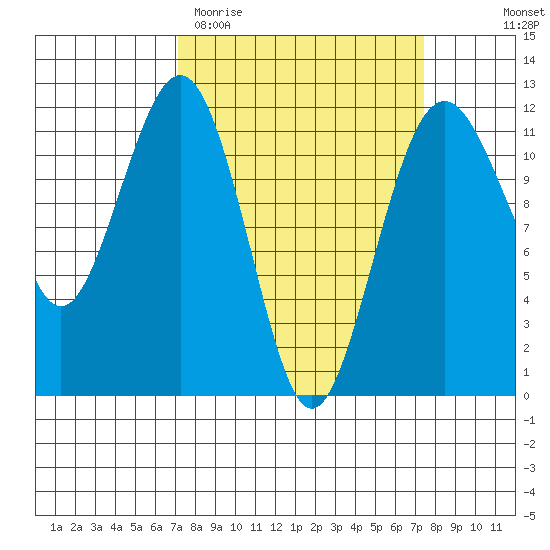 Tacoma Narrows tide chart for Saturday, March 21, 2026
