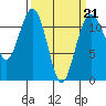 Tacoma Narrows tide chart for Saturday, March 21, 2026