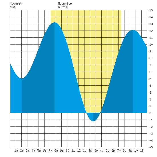 Tacoma Narrows tide chart for Sunday, March 22, 2026