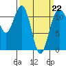 Tacoma Narrows tide chart for Sunday, March 22, 2026