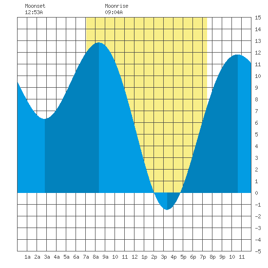 Tacoma Narrows tide chart for Monday, March 23, 2026