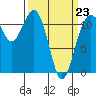 Tacoma Narrows tide chart for Monday, March 23, 2026