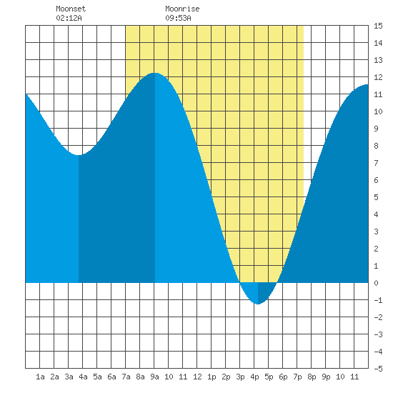 Tacoma Narrows tide chart for Tuesday, March 24, 2026