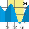 Tacoma Narrows tide chart for Tuesday, March 24, 2026