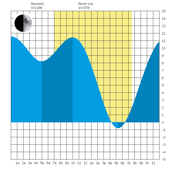 Tacoma Narrows tide chart for Wednesday, March 25, 2026