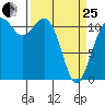 Tacoma Narrows tide chart for Wednesday, March 25, 2026
