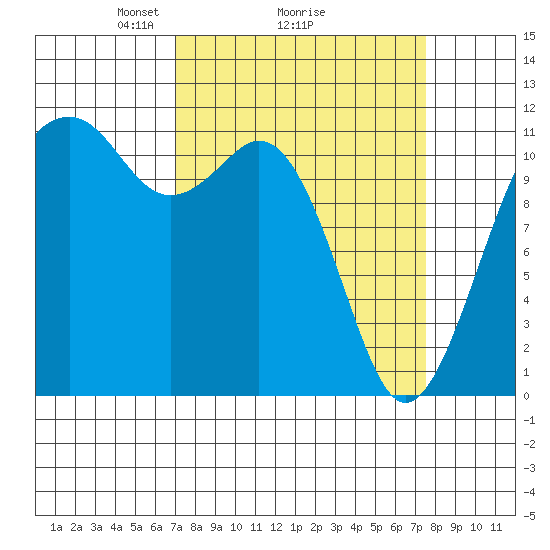 Tacoma Narrows tide chart for Thursday, March 26, 2026
