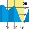 Tacoma Narrows tide chart for Thursday, March 26, 2026