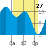 Tacoma Narrows tide chart for Friday, March 27, 2026