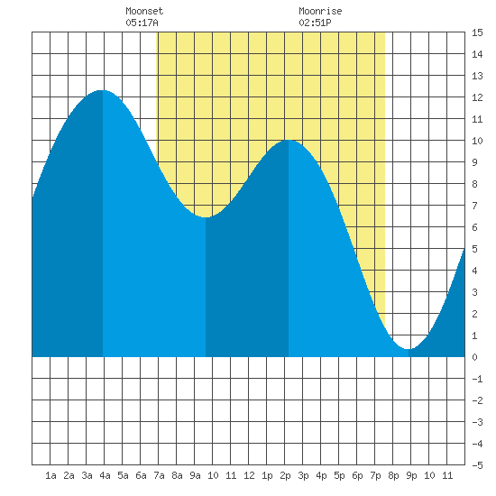 Tacoma Narrows tide chart for Saturday, March 28, 2026