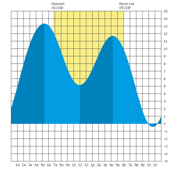 Tacoma Narrows tide chart for Monday, March 2, 2026