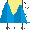 Tacoma Narrows tide chart for Monday, March 2, 2026