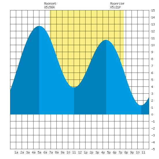 Tacoma Narrows tide chart for Monday, March 30, 2026