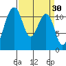 Tacoma Narrows tide chart for Monday, March 30, 2026