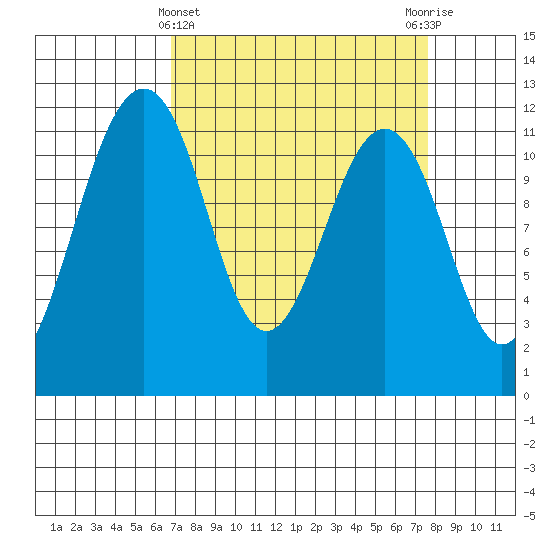 Tacoma Narrows tide chart for Tuesday, March 31, 2026