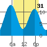 Tacoma Narrows tide chart for Tuesday, March 31, 2026