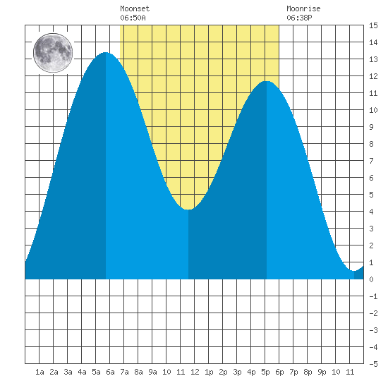 Tacoma Narrows tide chart for Tuesday, March 3, 2026