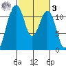 Tacoma Narrows tide chart for Tuesday, March 3, 2026