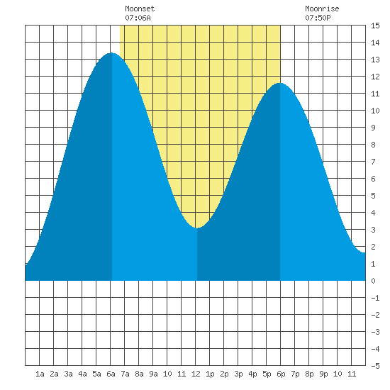 Tacoma Narrows tide chart for Wednesday, March 4, 2026