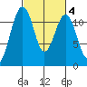 Tacoma Narrows tide chart for Wednesday, March 4, 2026