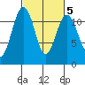 Tacoma Narrows tide chart for Thursday, March 5, 2026