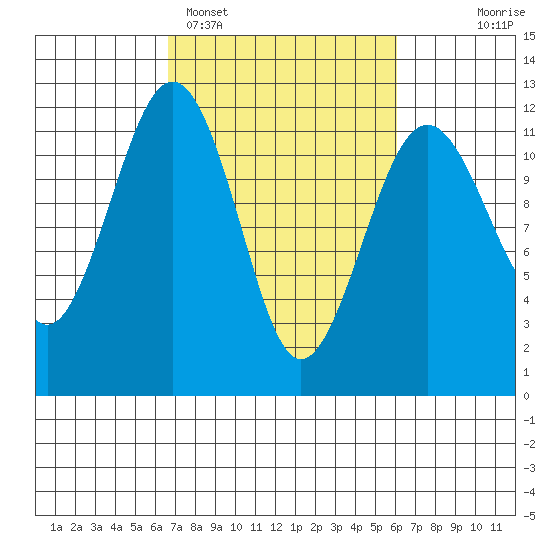 Tacoma Narrows tide chart for Friday, March 6, 2026