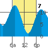 Tacoma Narrows tide chart for Saturday, March 7, 2026