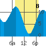 Tacoma Narrows tide chart for Sunday, March 8, 2026