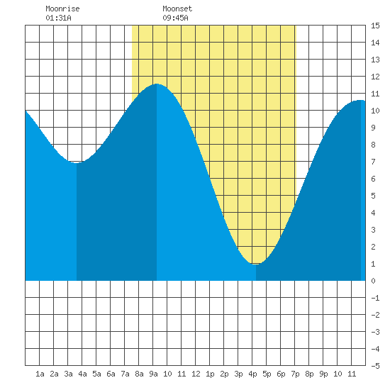 Tacoma Narrows tide chart for Monday, March 9, 2026