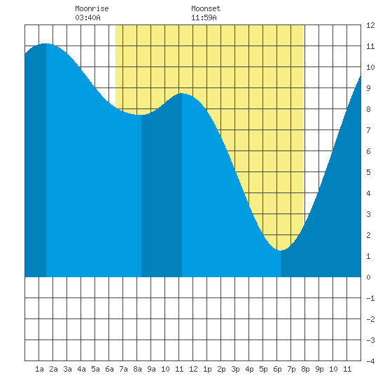 Tacoma Narrows tide chart for Friday, April 10, 2026