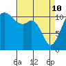 Tacoma Narrows tide chart for Friday, April 10, 2026