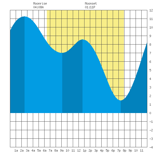 Tacoma Narrows tide chart for Saturday, April 11, 2026
