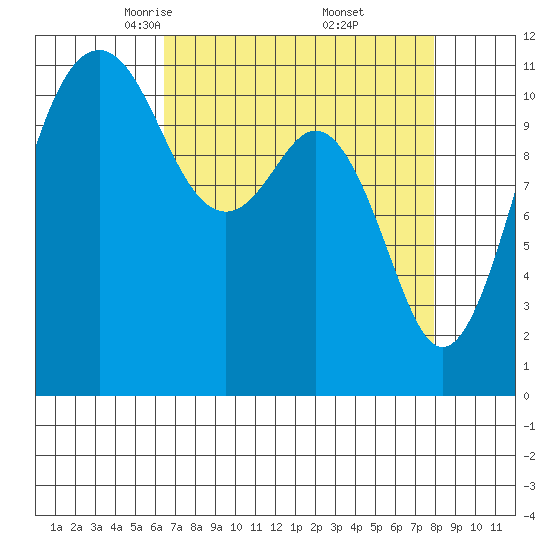 Tacoma Narrows tide chart for Sunday, April 12, 2026