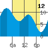 Tacoma Narrows tide chart for Sunday, April 12, 2026