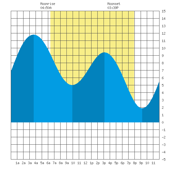 Tacoma Narrows tide chart for Monday, April 13, 2026